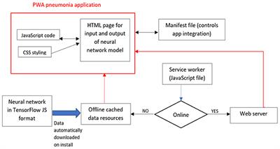 Deploying Machine Learning Models Using Progressive Web Applications: Implementation Using a Neural Network Prediction Model for Pneumonia Related Child Mortality in The Gambia